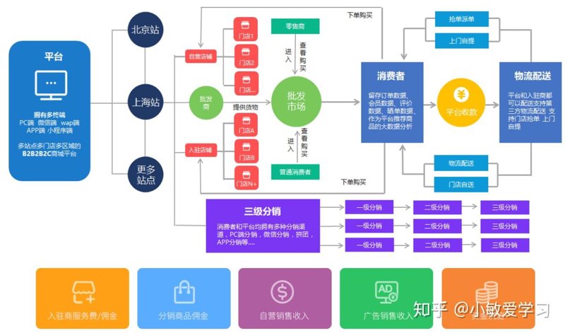 B2B商城系统