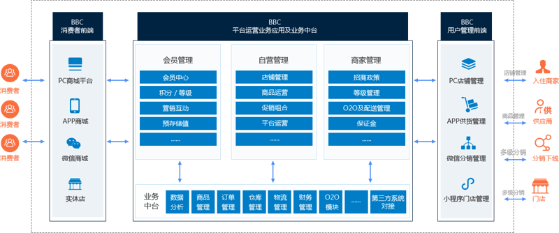 商城系统开发:助力电商企业实现数字化转型